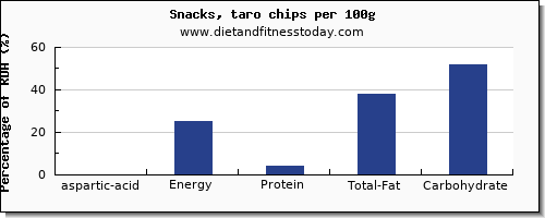 aspartic acid and nutrition facts in chips per 100g